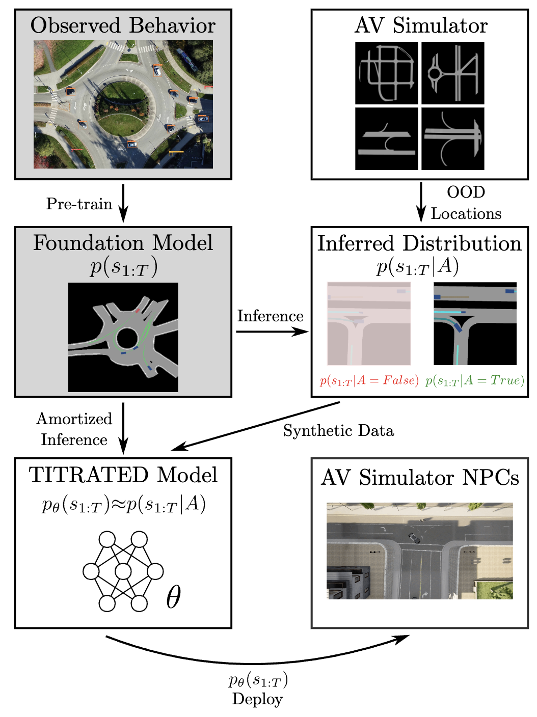 TITRATED: Learned Human Driving Behavior without Infractions via Amortized Inference